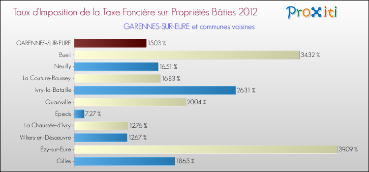 Taux d'imposition de la taxe foncière sur le bati 2012 pour GARENNES-SUR-EURE et les communes proches Comparaison des taux d'imposition de la taxe foncière sur le bati 2012 pour GARENNES-SUR-EURE et les communes voisines