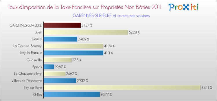 Taux d'imposition de la taxe foncière sur les immeubles et terrains non batis 2011 pour GARENNES-SUR-EURE et les communes proches Comparaison des taux d'imposition de la taxe foncière sur les immeubles et terrains non batis 2011 pour GARENNES-SUR-EURE et les communes voisines