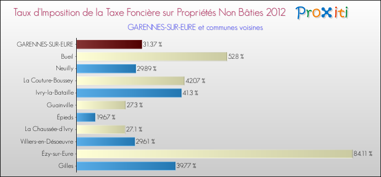 Taux d'imposition de la taxe foncière sur les immeubles et terrains non batis 2012 pour GARENNES-SUR-EURE et les communes proches Comparaison des taux d'imposition de la taxe foncière sur les immeubles et terrains non batis 2012 pour GARENNES-SUR-EURE et les communes voisines