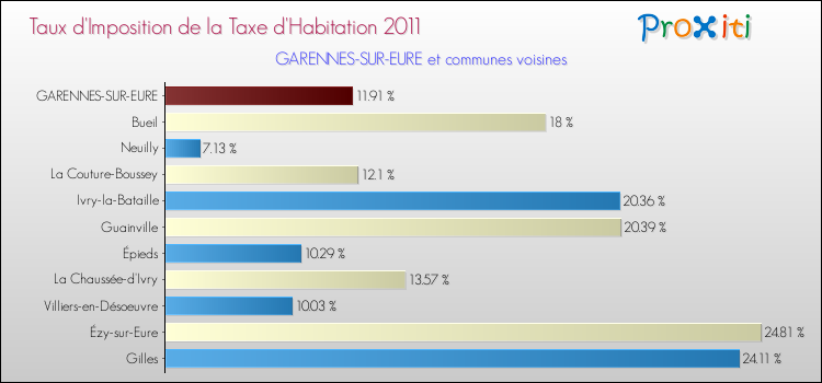 Taux d'imposition de la taxe d'habitation 2011 pour GARENNES-SUR-EURE et les communes proches Comparaison des taux d'imposition de la taxe d'habitation 2011 pour GARENNES-SUR-EURE et les communes voisines