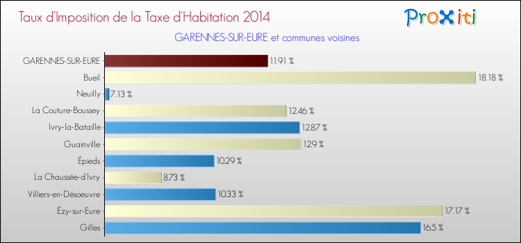 Taux d'imposition de la taxe d'habitation 2014 pour GARENNES-SUR-EURE et les communes proches Comparaison des taux d'imposition de la taxe d'habitation 2014 pour GARENNES-SUR-EURE et les communes voisines
