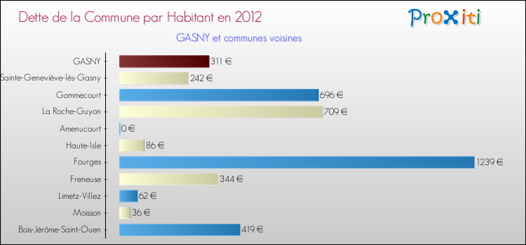 Dette par habitant de la commune en 2012 pour GASNY et les communes proches Comparaison de la dette par habitant de la commune en 2012 pour GASNY et les communes voisines