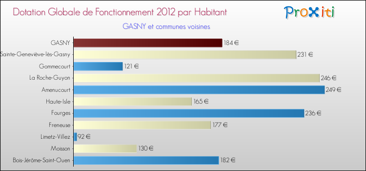 Montant des dotations globales de fonctionnement DGF par Habitant pour GASNY et les communes proches Comparaison des des dotations globales de fonctionnement DGF par habitant pour GASNY et les communes voisines