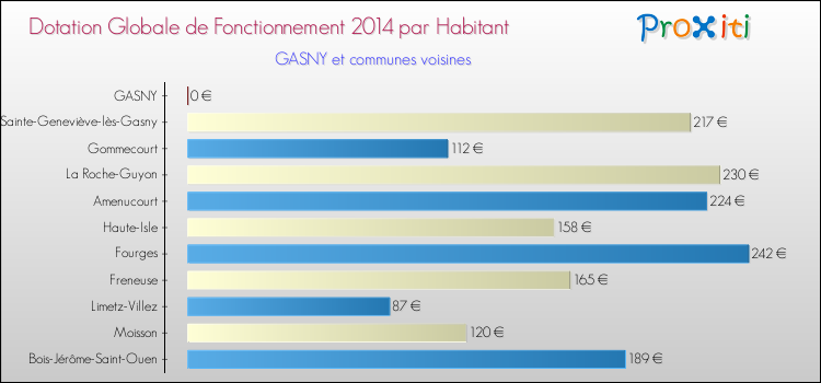 Montant des dotations globales de fonctionnement DGF par Habitant pour GASNY et les communes proches en 2014. Comparaison des des dotations globales de fonctionnement DGF par habitant pour GASNY et les communes voisines en 2014.