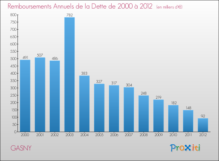 Evolution de l'annuité de la dette pour la commune de GASNY de 2000 à 2012 Annuités de la dette pour GASNY de 2000 à 2012