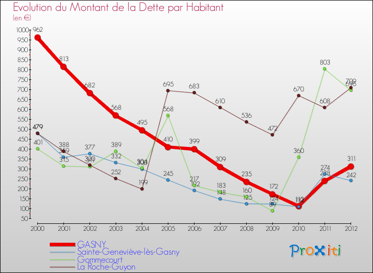 Evolution de la dette par habitant pour la commune de GASNY et les communes proches de 2000 à 2012 Comparaison de la dette par habitant pour GASNY et les communes voisines de 2000 à 2012