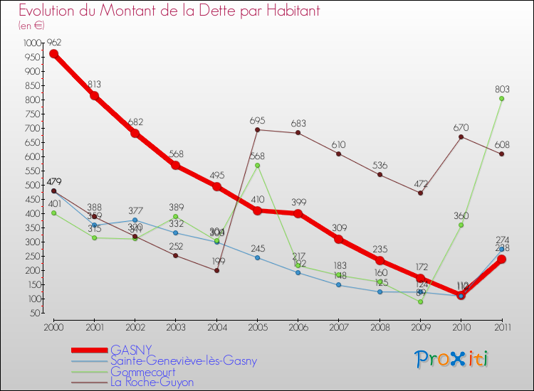 Evolution de la dette par habitant pour la commune de GASNY et les communes proches Comparaison de la dette par habitant pour GASNY et les communes voisines