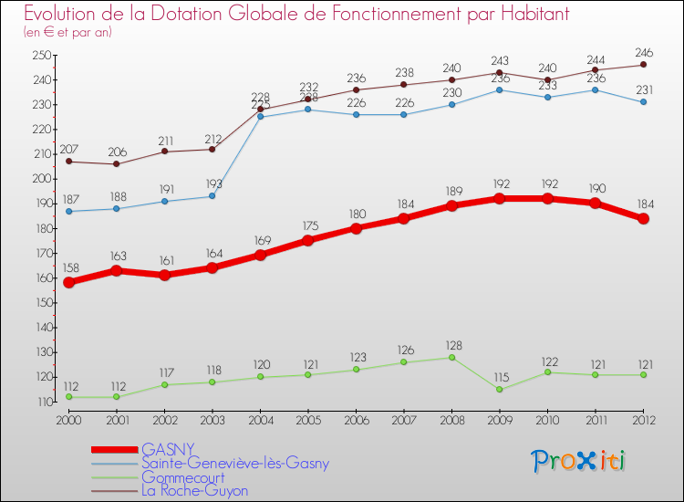 Evolution et montant de la dotation globale de fonctionnement par Habitant pour GASNY et les communes proches Comparaison des dotations globales de fonctionnement par habitant pour GASNY et les communes voisines