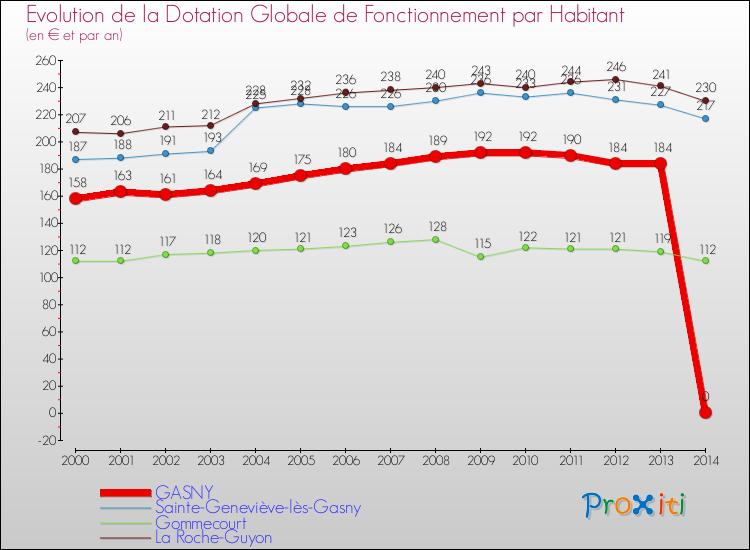 Evolution et montant de la dotation globale de fonctionnement par Habitant pour GASNY et les communes proches de 2000 à 2014. Comparaison des dotations globales de fonctionnement par habitant pour GASNY et les communes voisines de 2000 à 2014.