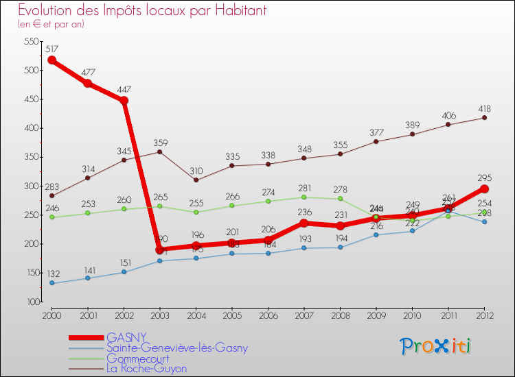 Evolution et montant des impôts locaux par Habitant pour GASNY et les communes proches Comparaison des impôts locaux par habitant pour GASNY et les communes voisines