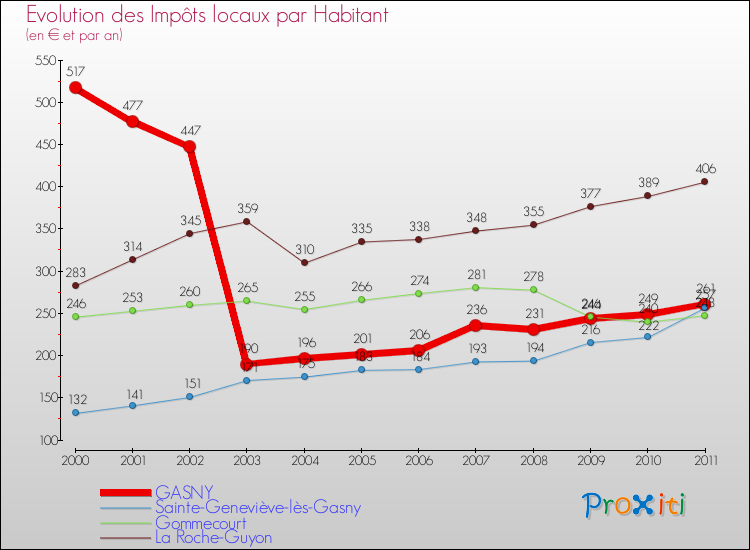 Evolution et montant des impôts locaux par Habitant pour GASNY et les communes proches Comparaison des impôts locaux par habitant pour GASNY et les communes voisines