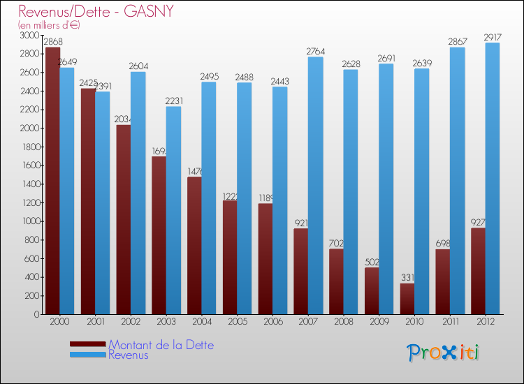 Evolution comparée de la dette et des revenus pour la commune de GASNY de 2000 à 2012 Comparaison de la dette et des revenus pour GASNY de 2000 à 2012