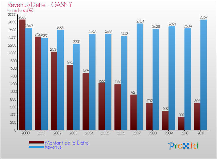 Evolution comparée de la dette et des revenus pour la commune de GASNY de 2000 à 2011 Comparaison de la dette et des revenus pour GASNY de 2000 à 2011