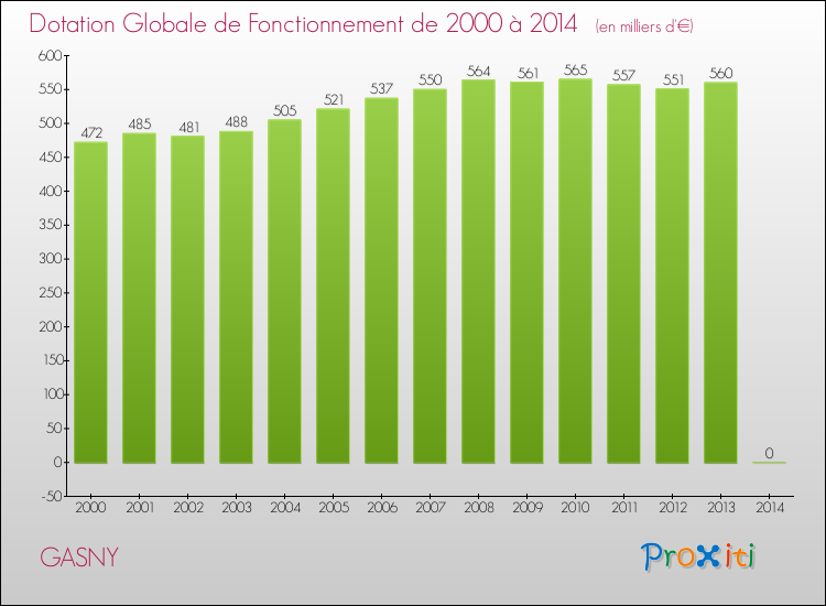 Evolution du montant de la Dotation Globale de Fonctionnement pour la commune de GASNY de 2000 à 2014 Evolution du montant de la Dotation Globale de Fonctionnement pour GASNY de 2000 à 2014