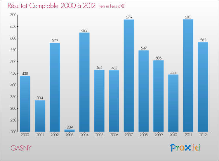 Evolution du résultat comptable pour la commune de GASNY de 2000 à 2012 Evolution du résultat comptable pour GASNY de 2000 à 2012