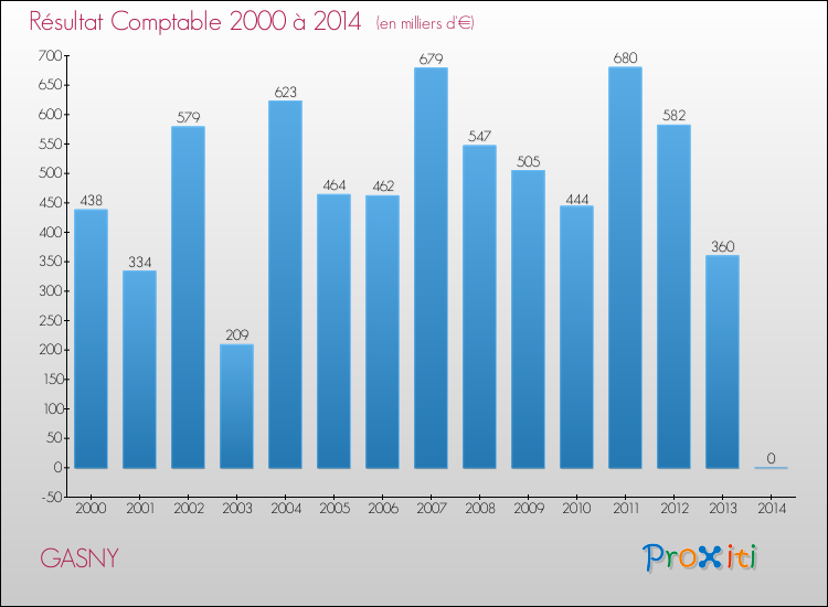 Evolution du résultat comptable pour la commune de GASNY de 2000 à 2014 Evolution du résultat comptable pour GASNY de 2000 à 2014