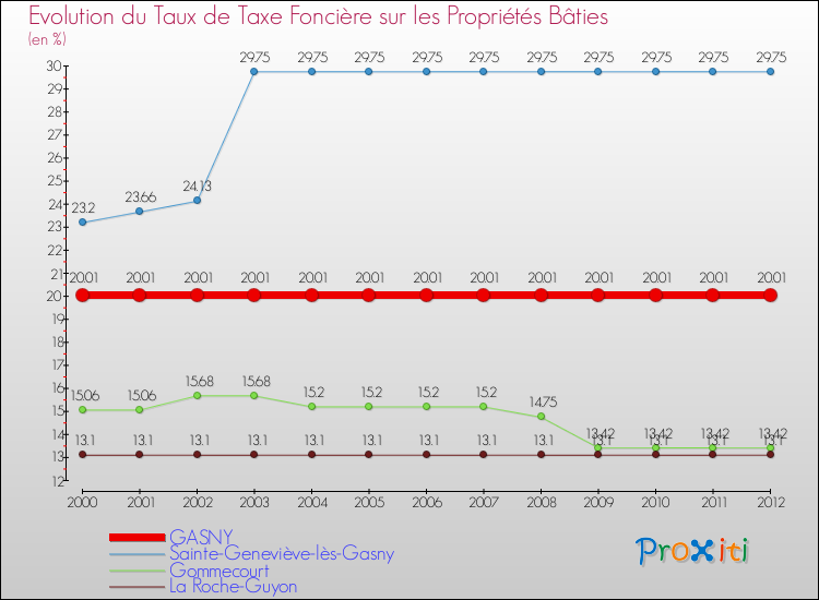 Evolution du taux de la taxe foncière sur le bati pour GASNY et les communes proches de 2000 à 2012 Comparaison des taux de taxe foncière sur le bati pour GASNY et les communes voisines de 2000 à 2012