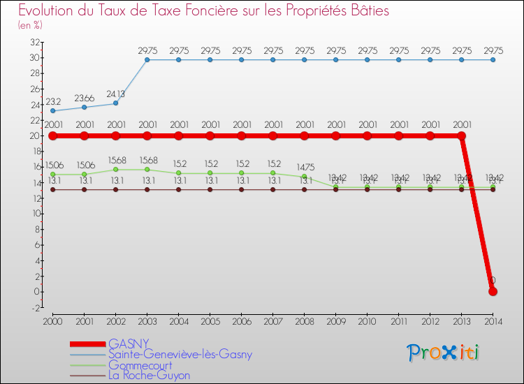 Evolution du taux de la taxe foncière sur le bati pour GASNY et les communes proches de 2000 à 2014 Comparaison des taux de taxe foncière sur le bati pour GASNY et les communes voisines de 2000 à 2014