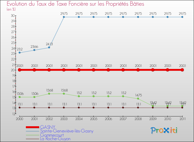 Evolution du taux de la taxe foncière sur le bati pour GASNY et les communes proches Comparaison des taux de taxe foncière sur le bati pour GASNY et les communes voisines