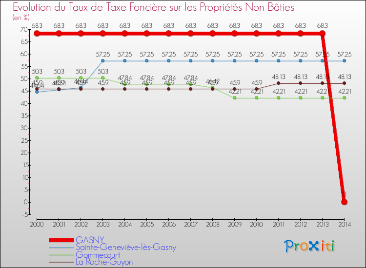 Evolution du taux de la taxe foncière sur les immeubles et terrains non batis pour GASNY et les communes proches de 2000 à 2014 Comparaison des taux de la taxe foncière sur les immeubles et terrains non batis pour GASNY et les communes voisines de 2000 à 2014