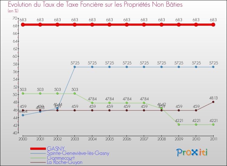 Evolution du taux de la taxe foncière sur les immeubles et terrains non batis pour GASNY et les communes proches Comparaison des taux de la taxe foncière sur les immeubles et terrains non batis pour GASNY et les communes voisines