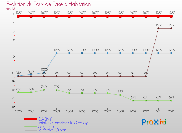 Evolution du taux de la taxe d'habitation pour GASNY et les communes proches Comparaison des taux de la taxe d'habitation pour GASNY et les communes voisines