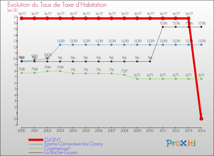 Evolution du taux de la taxe d'habitation pour GASNY et les communes proches de 2000 à 2014 Comparaison des taux de la taxe d'habitation pour GASNY et les communes voisines de 2000 à 2014