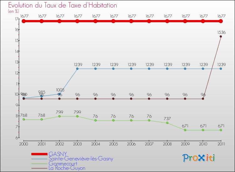 Evolution du taux de la taxe d'habitation pour GASNY et les communes proches Comparaison des taux de la taxe d'habitation pour GASNY et les communes voisines