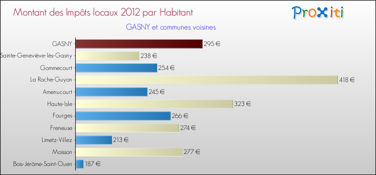 Montant des impôts locaux par Habitant pour GASNY et les communes proches Comparaison des impôts locaux par habitant pour GASNY et les communes voisines