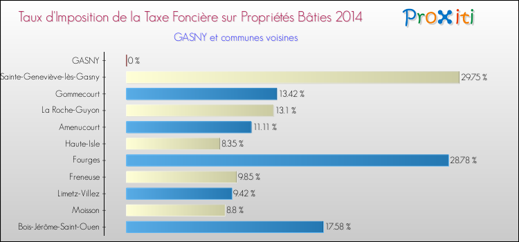 Taux d'imposition de la taxe foncière sur le bati 2014 pour GASNY et les communes proches Comparaison des taux d'imposition de la taxe foncière sur le bati 2014 pour GASNY et les communes voisines