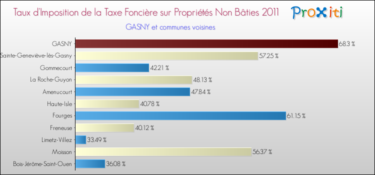 Taux d'imposition de la taxe foncière sur les immeubles et terrains non batis 2011 pour GASNY et les communes proches Comparaison des taux d'imposition de la taxe foncière sur les immeubles et terrains non batis 2011 pour GASNY et les communes voisines