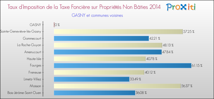 Taux d'imposition de la taxe foncière sur les immeubles et terrains non batis 2014 pour GASNY et les communes proches Comparaison des taux d'imposition de la taxe foncière sur les immeubles et terrains non batis 2014 pour GASNY et les communes voisines