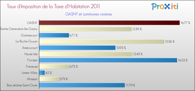 Taux d'imposition de la taxe d'habitation 2011 pour GASNY et les communes proches Comparaison des taux d'imposition de la taxe d'habitation 2011 pour GASNY et les communes voisines
