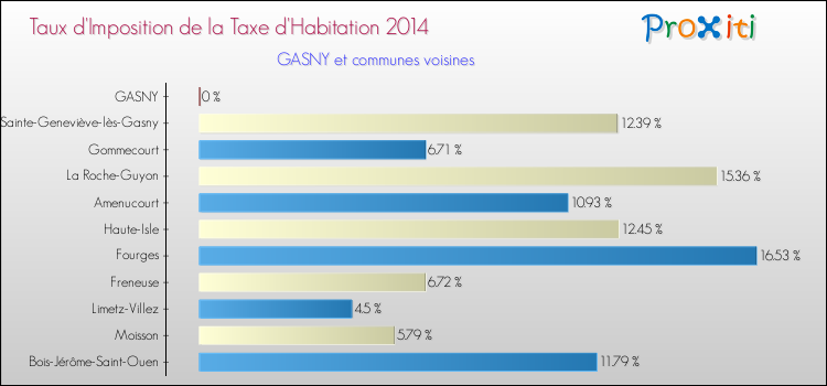Taux d'imposition de la taxe d'habitation 2014 pour GASNY et les communes proches Comparaison des taux d'imposition de la taxe d'habitation 2014 pour GASNY et les communes voisines