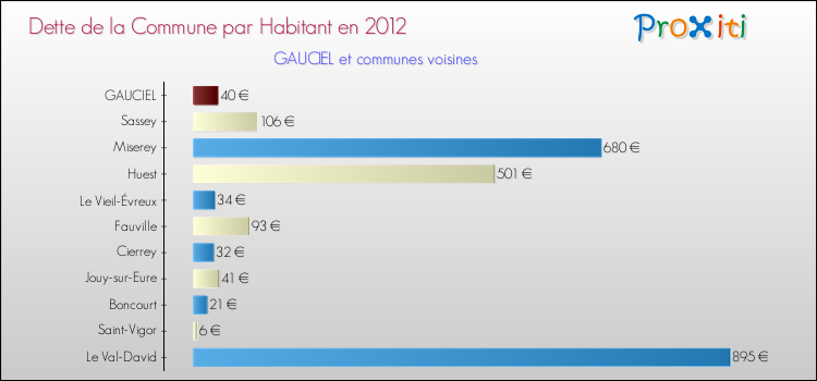 Dette par habitant de la commune en 2012 pour GAUCIEL et les communes proches Comparaison de la dette par habitant de la commune en 2012 pour GAUCIEL et les communes voisines