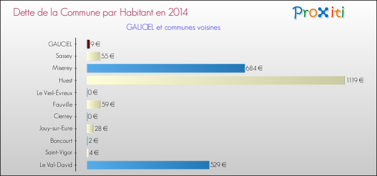 Dette par habitant de la commune en 2014 pour GAUCIEL et les communes proches Comparaison de la dette par habitant de la commune en 2014 pour GAUCIEL et les communes voisines