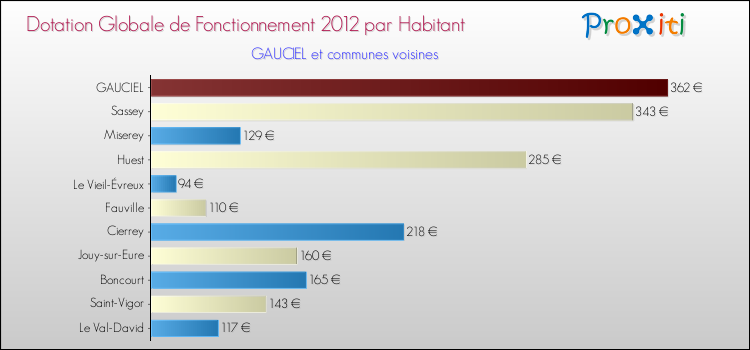 Montant des dotations globales de fonctionnement DGF par Habitant pour GAUCIEL et les communes proches Comparaison des des dotations globales de fonctionnement DGF par habitant pour GAUCIEL et les communes voisines