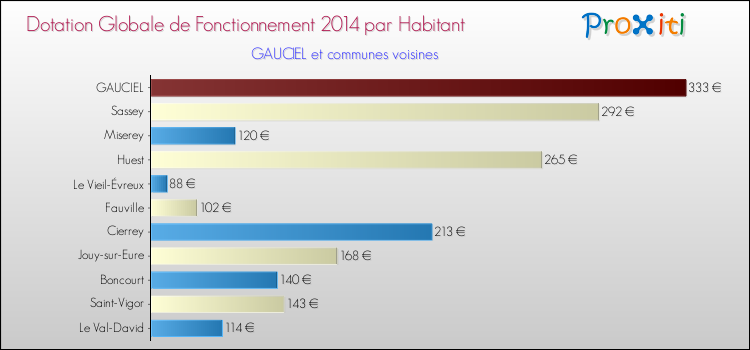 Montant des dotations globales de fonctionnement DGF par Habitant pour GAUCIEL et les communes proches en 2014. Comparaison des des dotations globales de fonctionnement DGF par habitant pour GAUCIEL et les communes voisines en 2014.