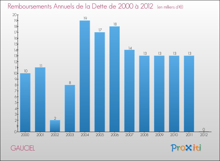 Evolution de l'annuité de la dette pour la commune de GAUCIEL de 2000 à 2012 Annuités de la dette pour GAUCIEL de 2000 à 2012