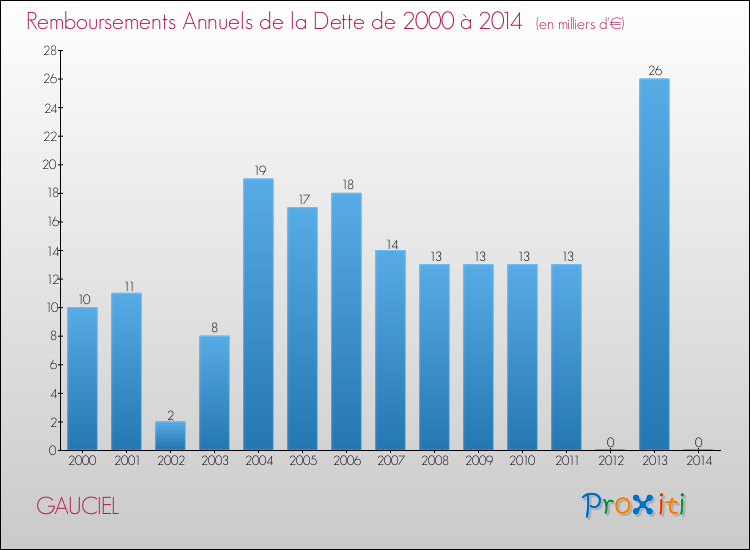 Evolution de l'annuité de la dette pour la commune de GAUCIEL de 2000 à 2014 Annuités de la dette pour GAUCIEL de 2000 à 2014