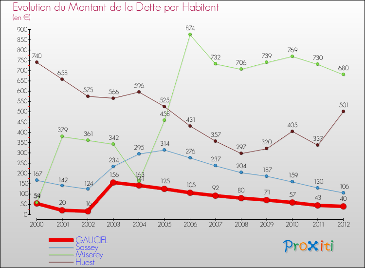 Evolution de la dette par habitant pour la commune de GAUCIEL et les communes proches de 2000 à 2012 Comparaison de la dette par habitant pour GAUCIEL et les communes voisines de 2000 à 2012