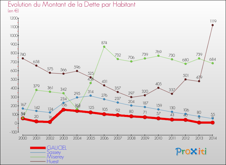 Evolution de la dette par habitant pour la commune de GAUCIEL et les communes proches de 2000 à 2014 Comparaison de la dette par habitant pour GAUCIEL et les communes voisines de 2000 à 2014