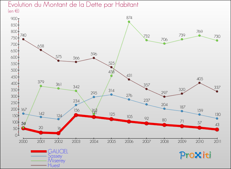 Evolution de la dette par habitant pour la commune de GAUCIEL et les communes proches Comparaison de la dette par habitant pour GAUCIEL et les communes voisines