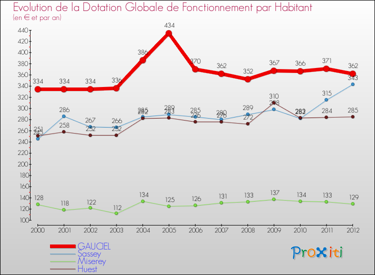 Evolution et montant de la dotation globale de fonctionnement par Habitant pour GAUCIEL et les communes proches Comparaison des dotations globales de fonctionnement par habitant pour GAUCIEL et les communes voisines