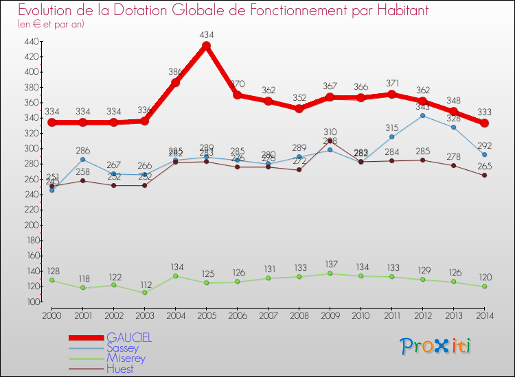 Evolution et montant de la dotation globale de fonctionnement par Habitant pour GAUCIEL et les communes proches de 2000 à 2014. Comparaison des dotations globales de fonctionnement par habitant pour GAUCIEL et les communes voisines de 2000 à 2014.