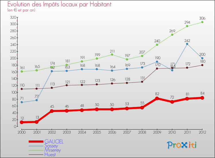 Evolution et montant des impôts locaux par Habitant pour GAUCIEL et les communes proches Comparaison des impôts locaux par habitant pour GAUCIEL et les communes voisines