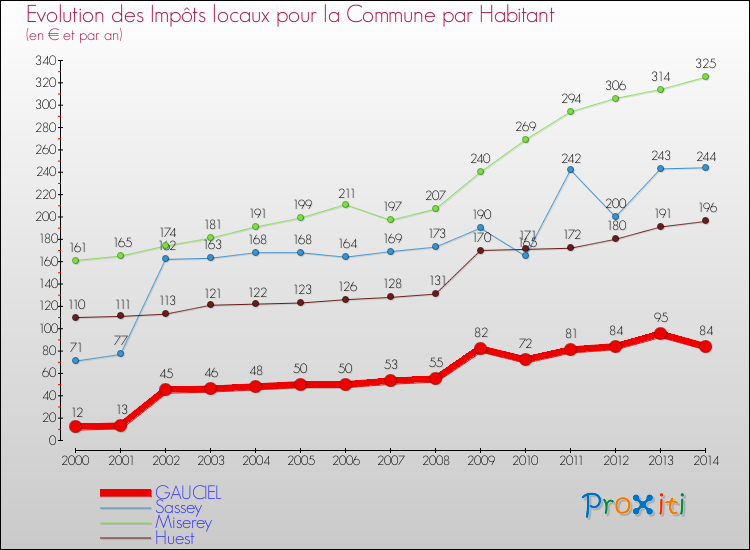 Evolution et montant des impôts locaux par Habitant pour GAUCIEL et les communes proches de 2000 à 2014 Comparaison des impôts locaux par habitant pour GAUCIEL et les communes voisines de 2000 à 2014