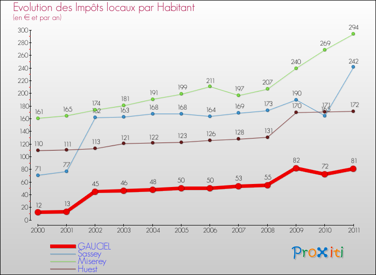 Evolution et montant des impôts locaux par Habitant pour GAUCIEL et les communes proches Comparaison des impôts locaux par habitant pour GAUCIEL et les communes voisines