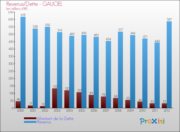 Evolution comparée de la dette et des revenus pour la commune de GAUCIEL de 2000 à 2012 Comparaison de la dette et des revenus pour GAUCIEL de 2000 à 2012