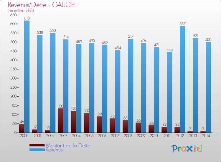 Evolution comparée de la dette et des revenus pour la commune de GAUCIEL de 2000 à 2014 Comparaison de la dette et des revenus pour GAUCIEL de 2000 à 2014